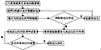 Control system applied to vacuum blood-collecting tube barcode labeling