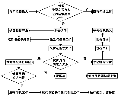 Control system applied to vacuum blood-collecting tube barcode labeling