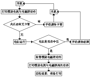 Control system applied to vacuum blood-collecting tube barcode labeling