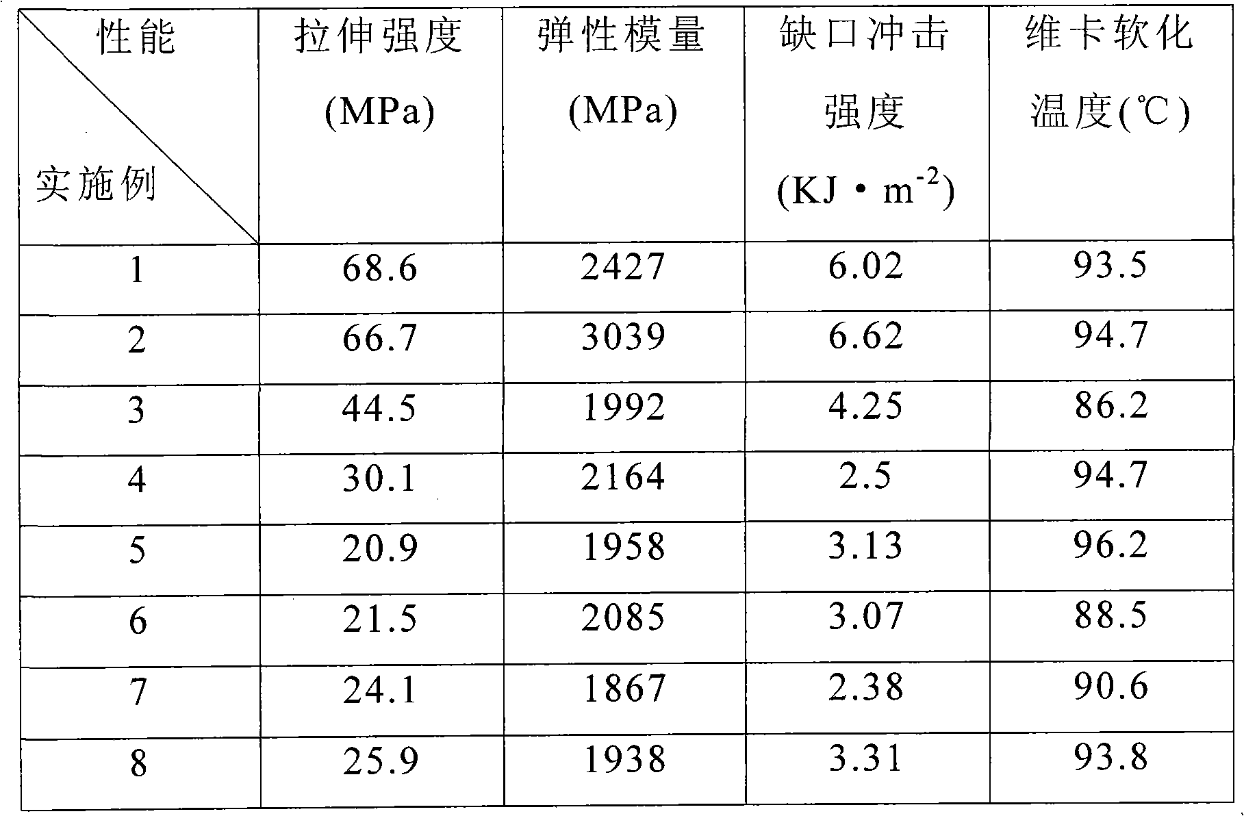 Heat-resistant polylactic acid composite material and preparation method thereof