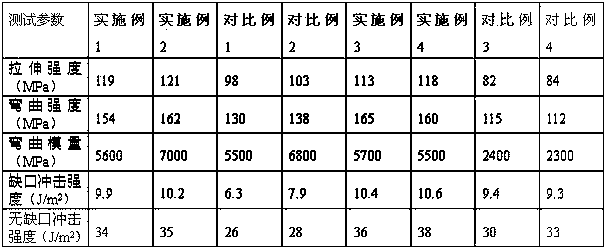 High-strength high-toughness glass-fiber-reinforced PA/ABS (polyamide/acrylonitrile-butadiene-styrene) composite material and preparation method thereof