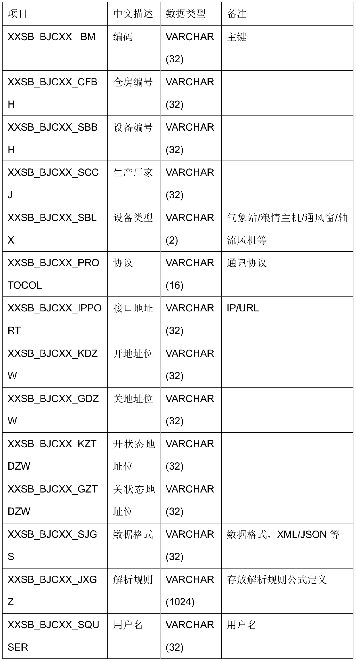 Method and system for realizing intelligent ventilation of grain storage based on Internet of Things equipment