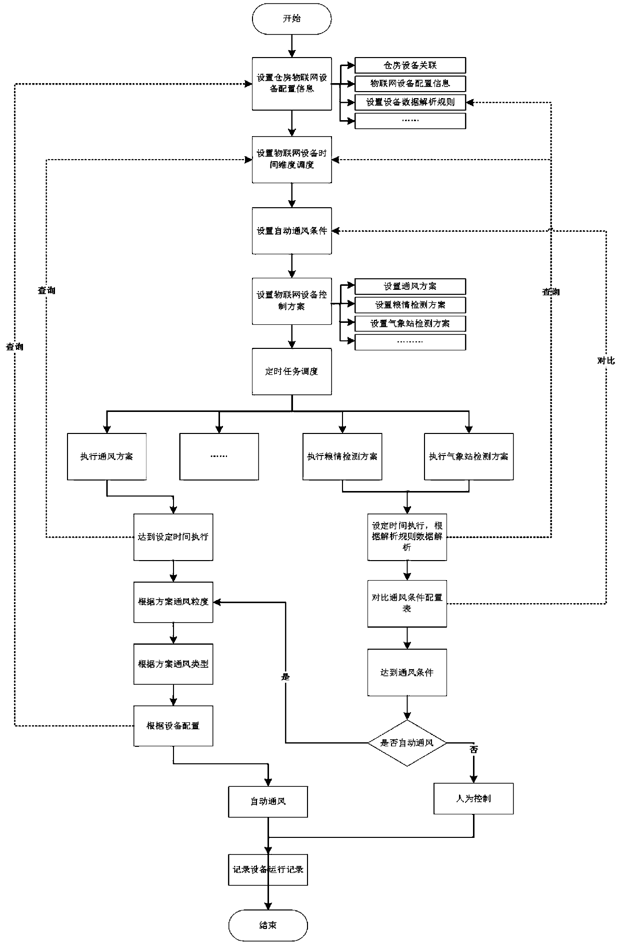 Method and system for realizing intelligent ventilation of grain storage based on Internet of Things equipment