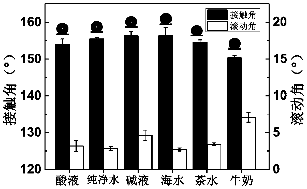 Fluorine-free antibacterial transparent superhydrophobic coating, preparation method and application thereof