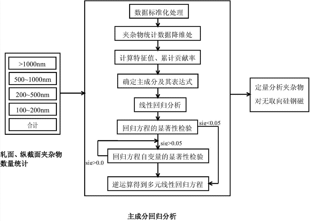 Method for analyzing influence of impurities on magnetic performance of non-oriented silicon steel based on principal component regression analysis