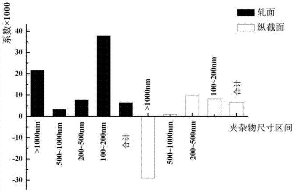 Method for analyzing influence of impurities on magnetic performance of non-oriented silicon steel based on principal component regression analysis