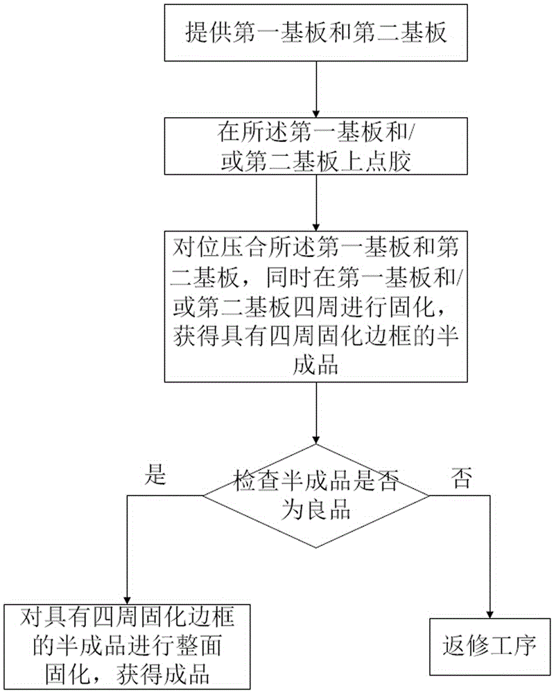 Glue laminating process