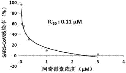 Application of azithromycin to anti-coronavirus infection