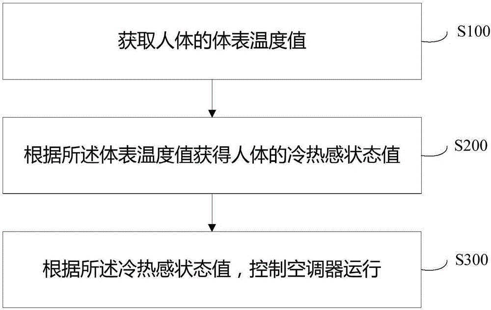 Air conditioner control method and air conditioner