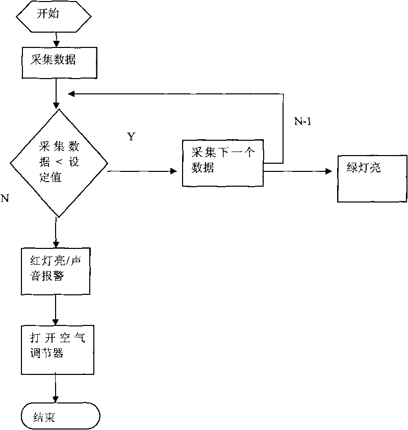 Intelligent monitoring device of vehicle indoor gas