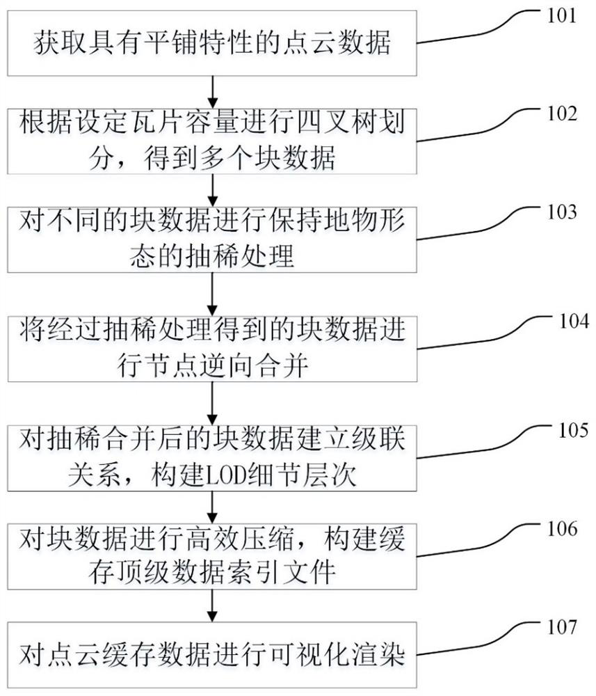 Massive point cloud data processing and visualization method and system