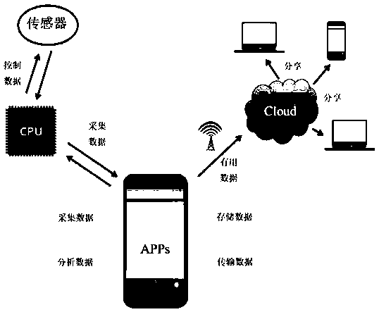 Structure earthquake oscillation monitoring system and method based on smart phone or tablet computer APP