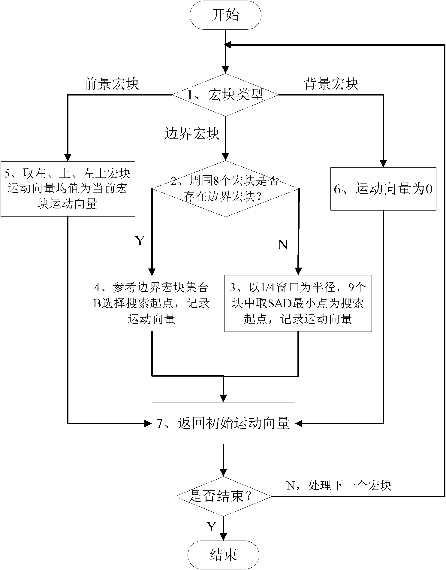 Video foreground object coding method by taking boundary detection as motion estimation reference