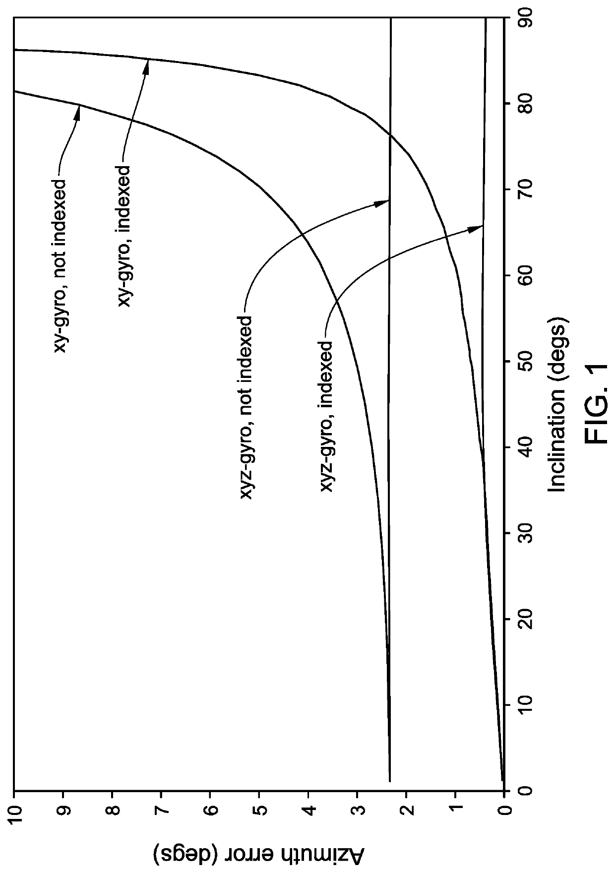 Reducing error contributions to gyroscopic measurements