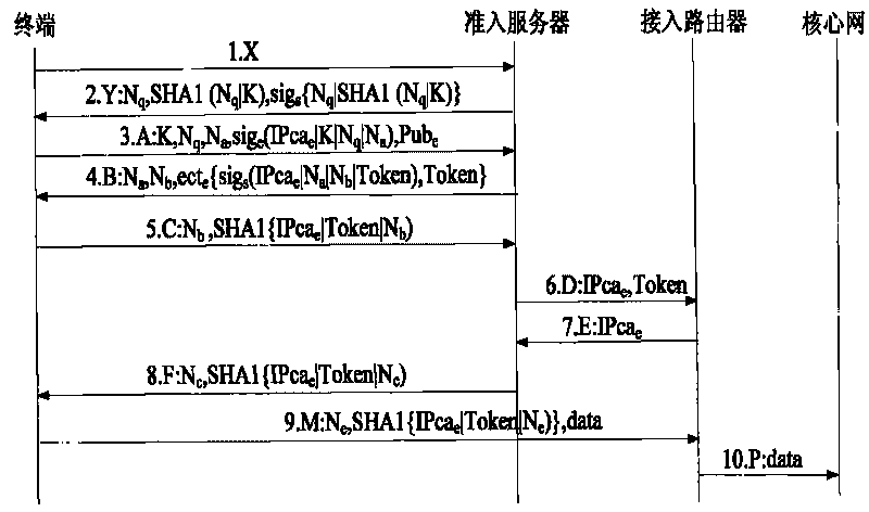 Safety access system and method for guaranteeing source address authenticity by using token mechanism