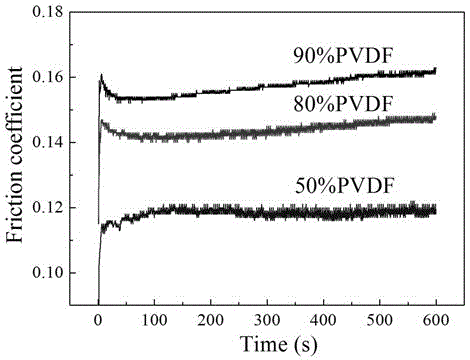 Graphite-like carbon nitride/polyvinylidene fluoride composite material and preparation method thereof