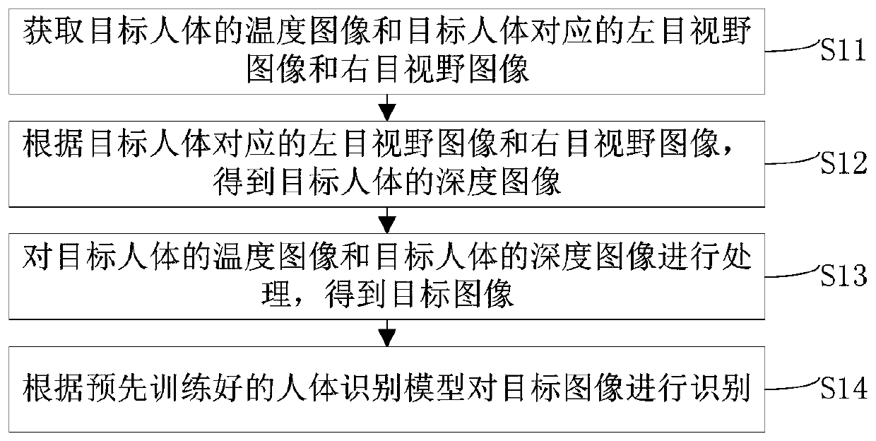 Human body recognition method, device and equipment and computer readable storage medium