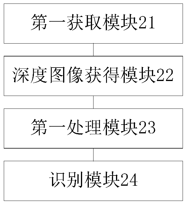 Human body recognition method, device and equipment and computer readable storage medium