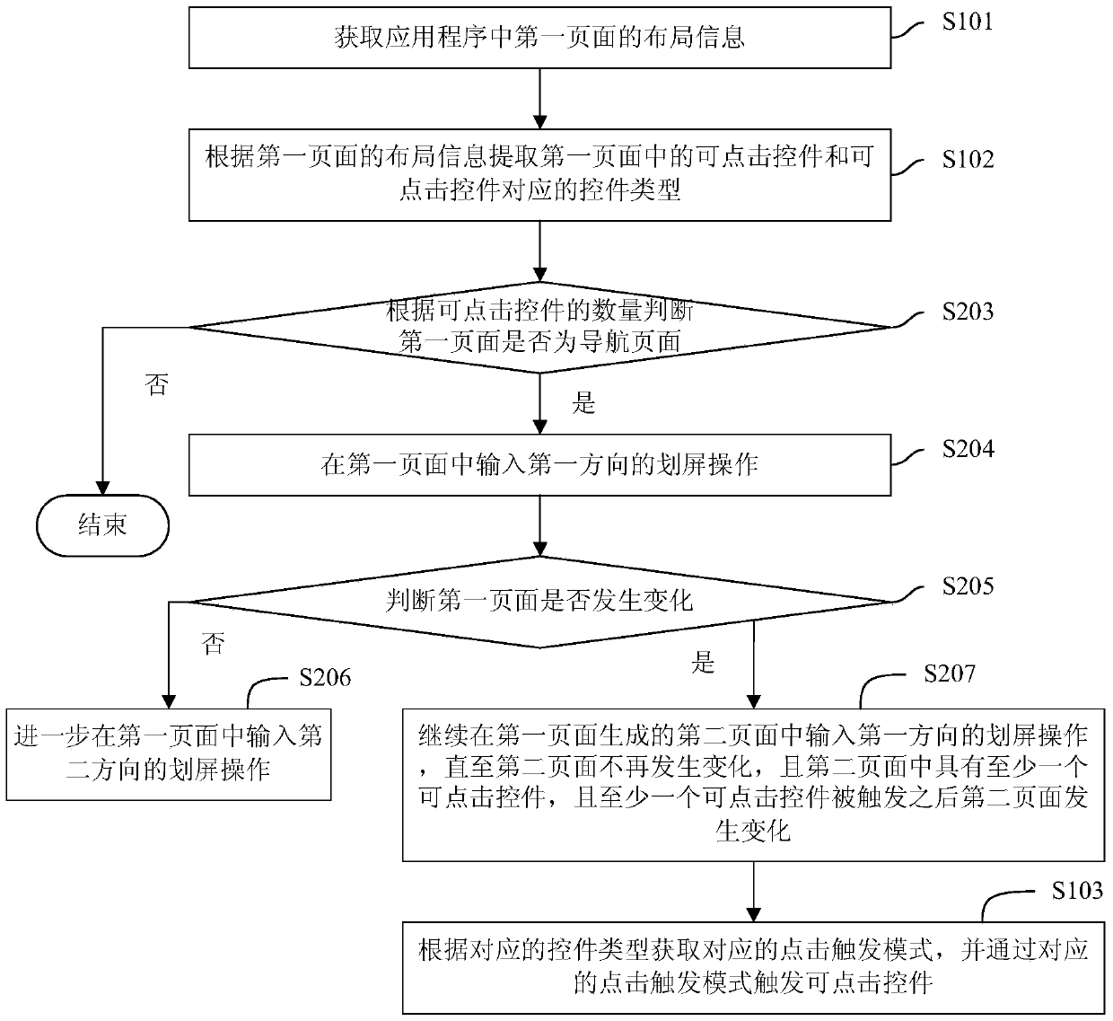 Method, device and mobile terminal for triggering control in application program