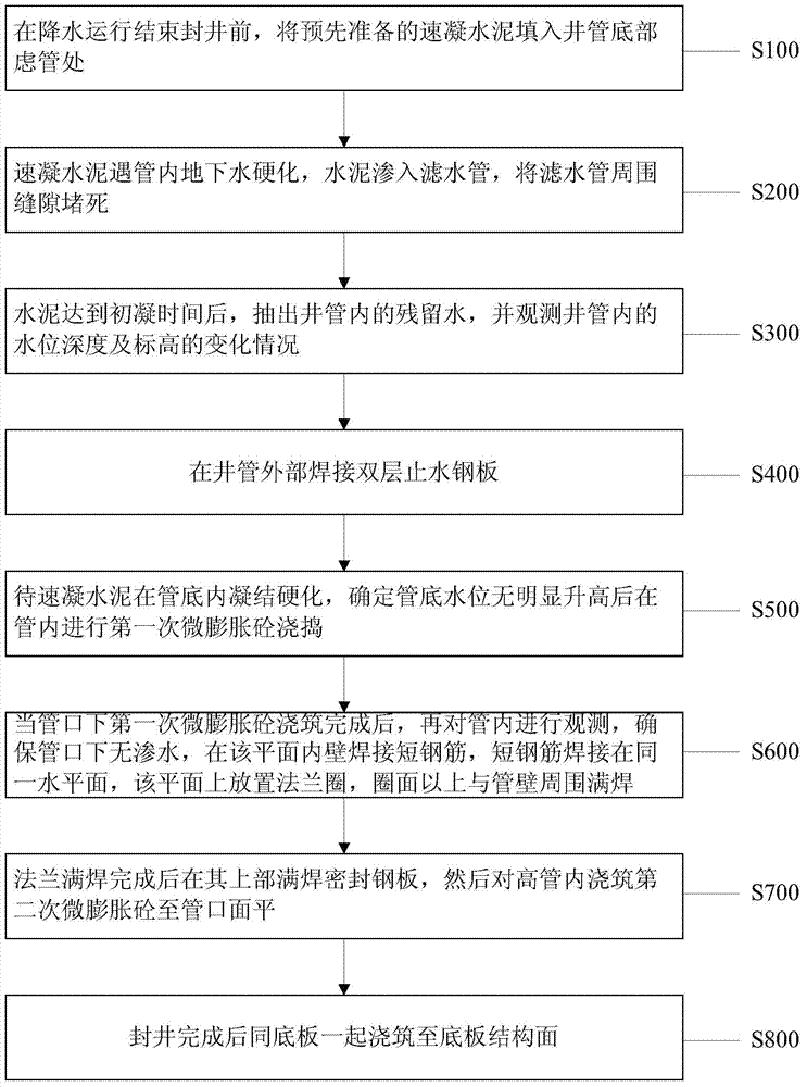 Construction method for blocking depressurization well by adopting accelerated cement