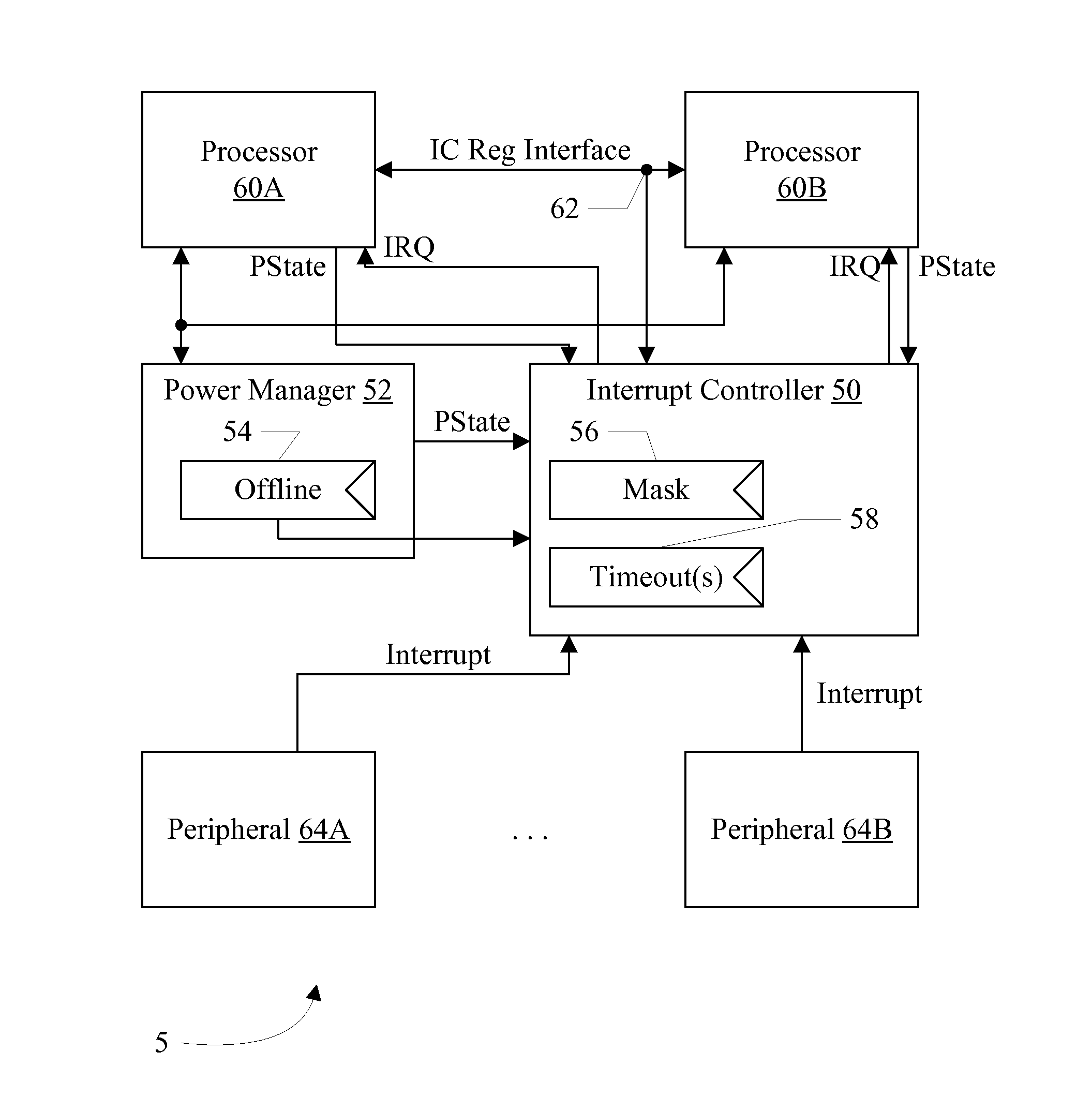 Interrupt Distribution Scheme