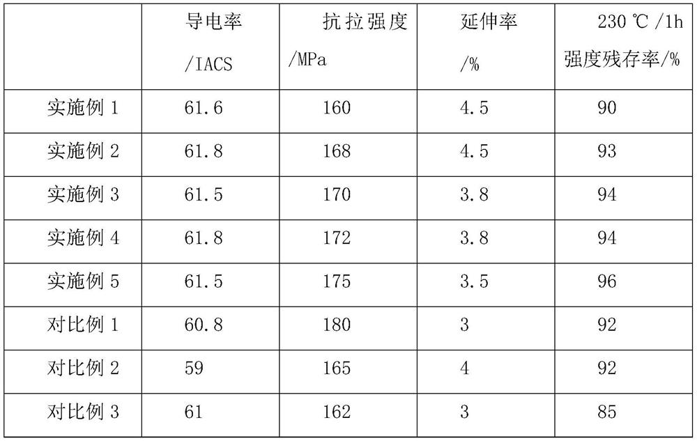 A kind of high-conductivity heat-resistant al-zr-er alloy wire material and preparation method thereof