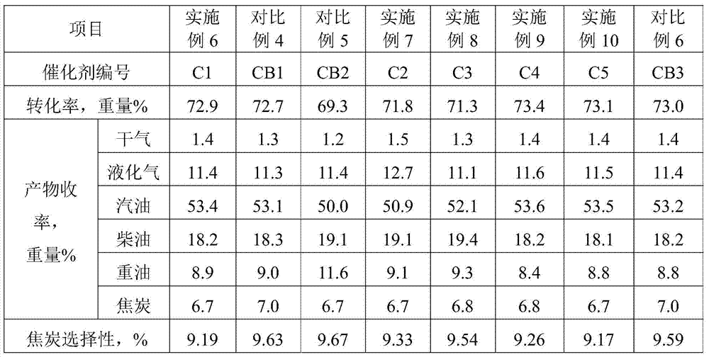 A kind of catalytic cracking catalyst and its preparation method and application