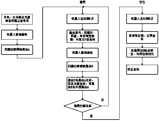 Indoor positioning and navigating method of robot