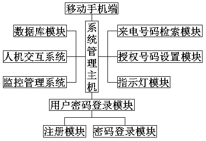 Remote-control voice alarm system