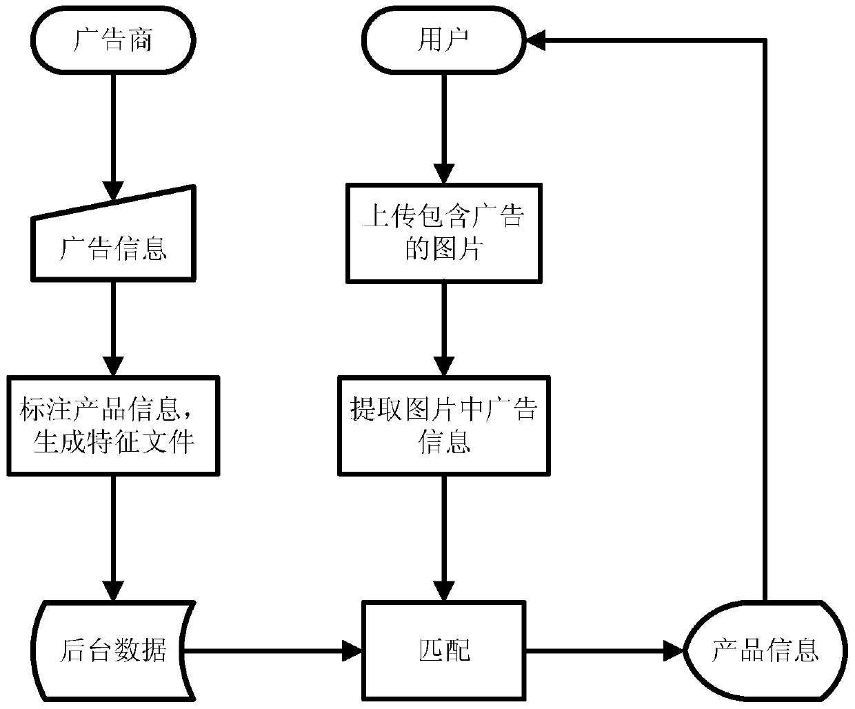 A business information recommendation system and method based on image retrieval