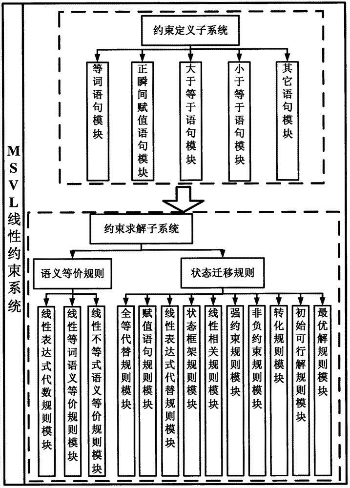 MSVL (modeling, simulation and verification language) linear constraint system and implementation method thereof