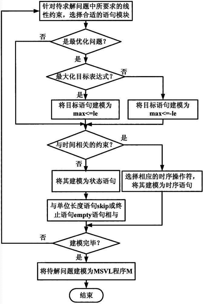 MSVL (modeling, simulation and verification language) linear constraint system and implementation method thereof