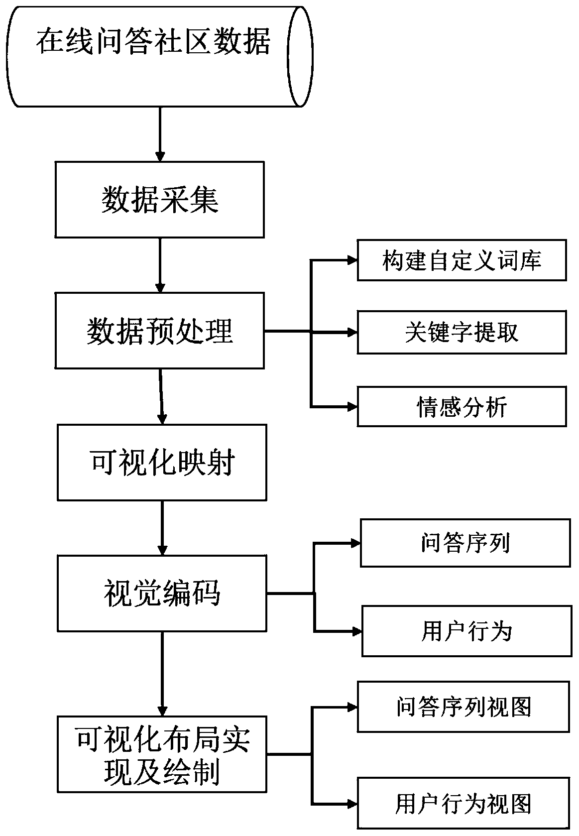 A Visual Method of Association Analysis for Online Question Answering Community