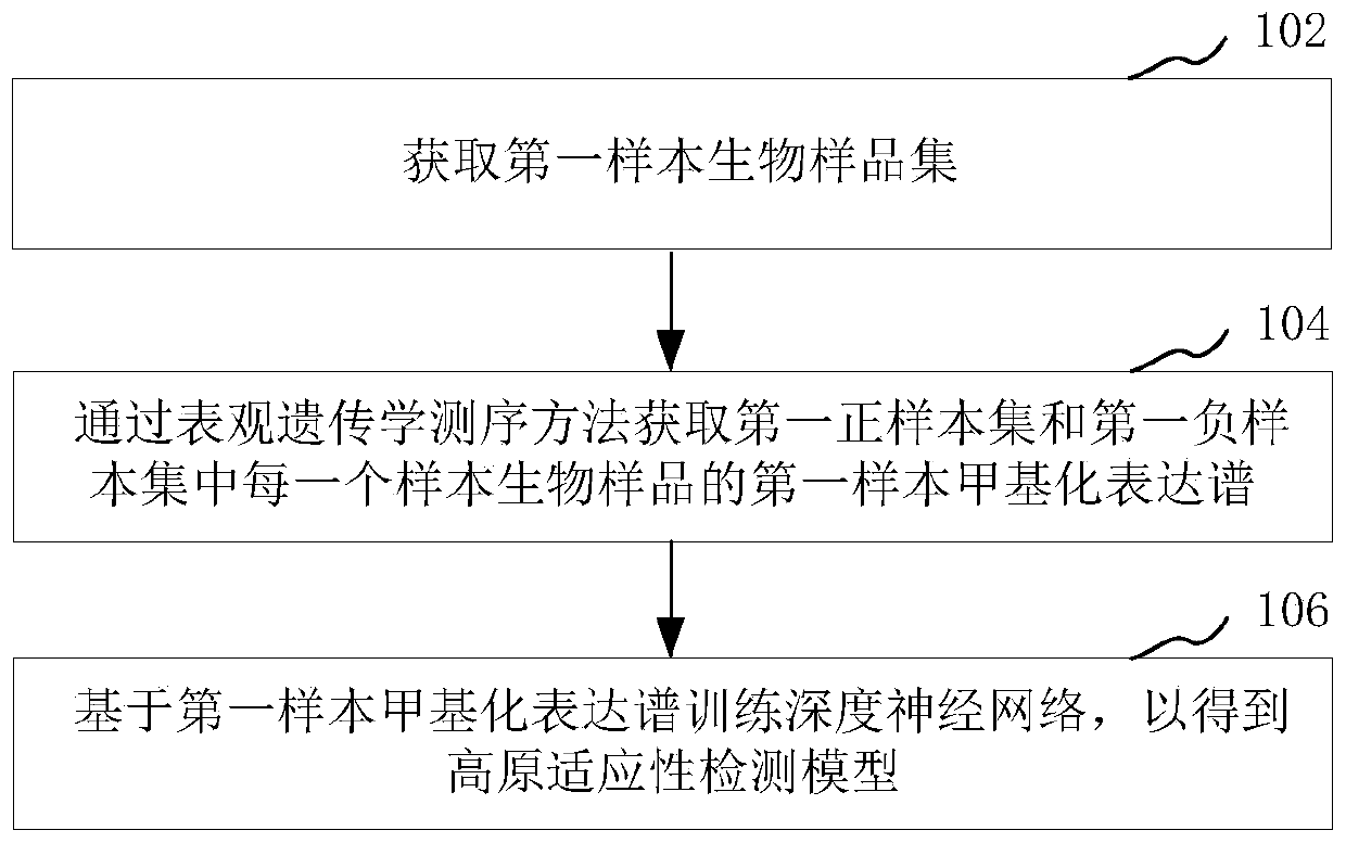 Plateau adaptability detection model training method and adaptability identification method and device