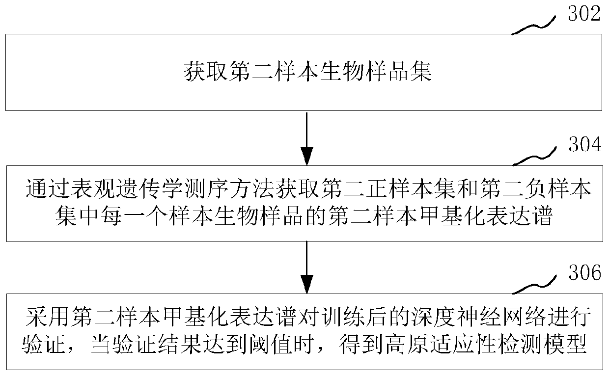 Plateau adaptability detection model training method and adaptability identification method and device