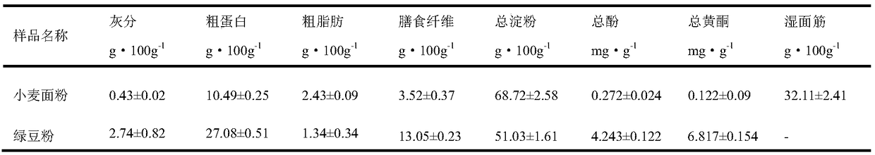 Fully-nutritive vigna radiata noodles and making method thereof