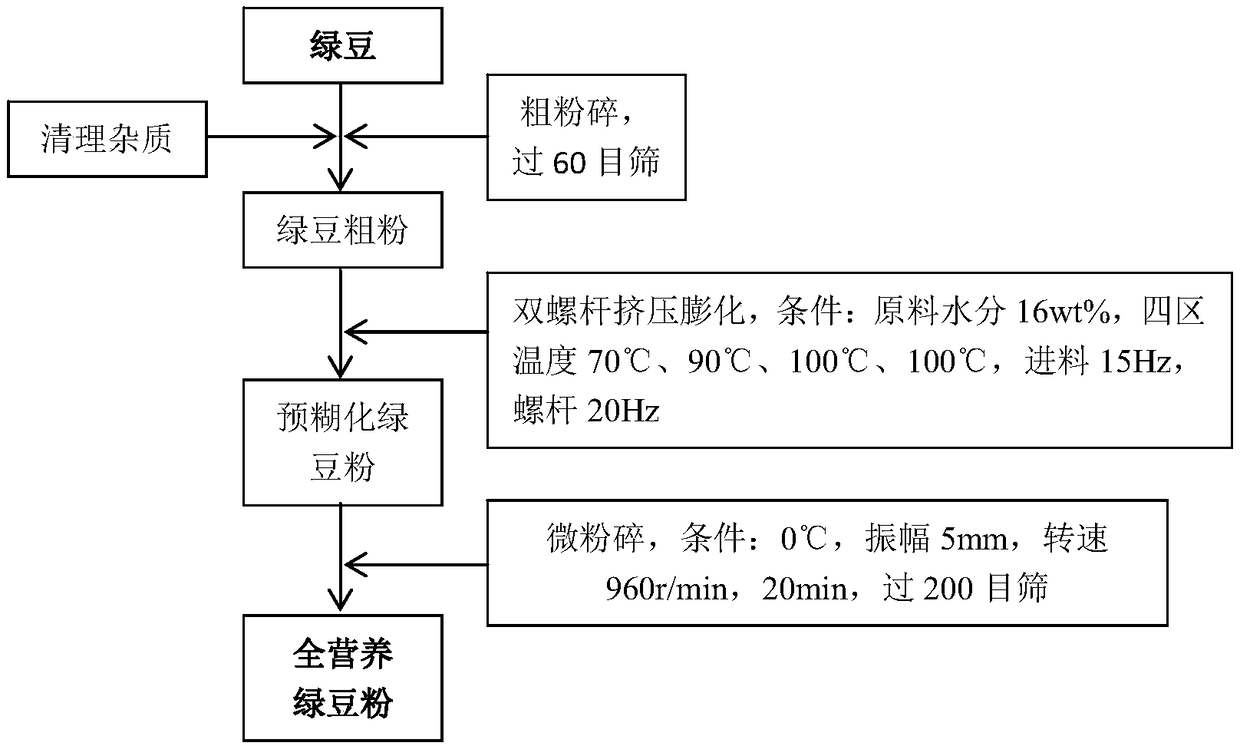 Fully-nutritive vigna radiata noodles and making method thereof