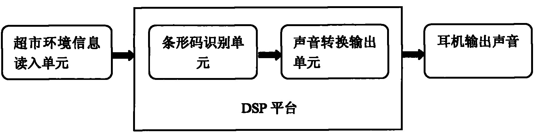 Shopping guide method and apparatus for blind in supermarket based on bar code identification