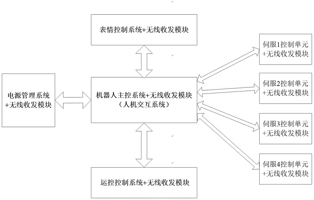 System and method for wireless networking of module inside robot