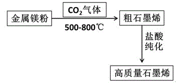 Method using carbon dioxide as raw material to prepare high-quality graphene