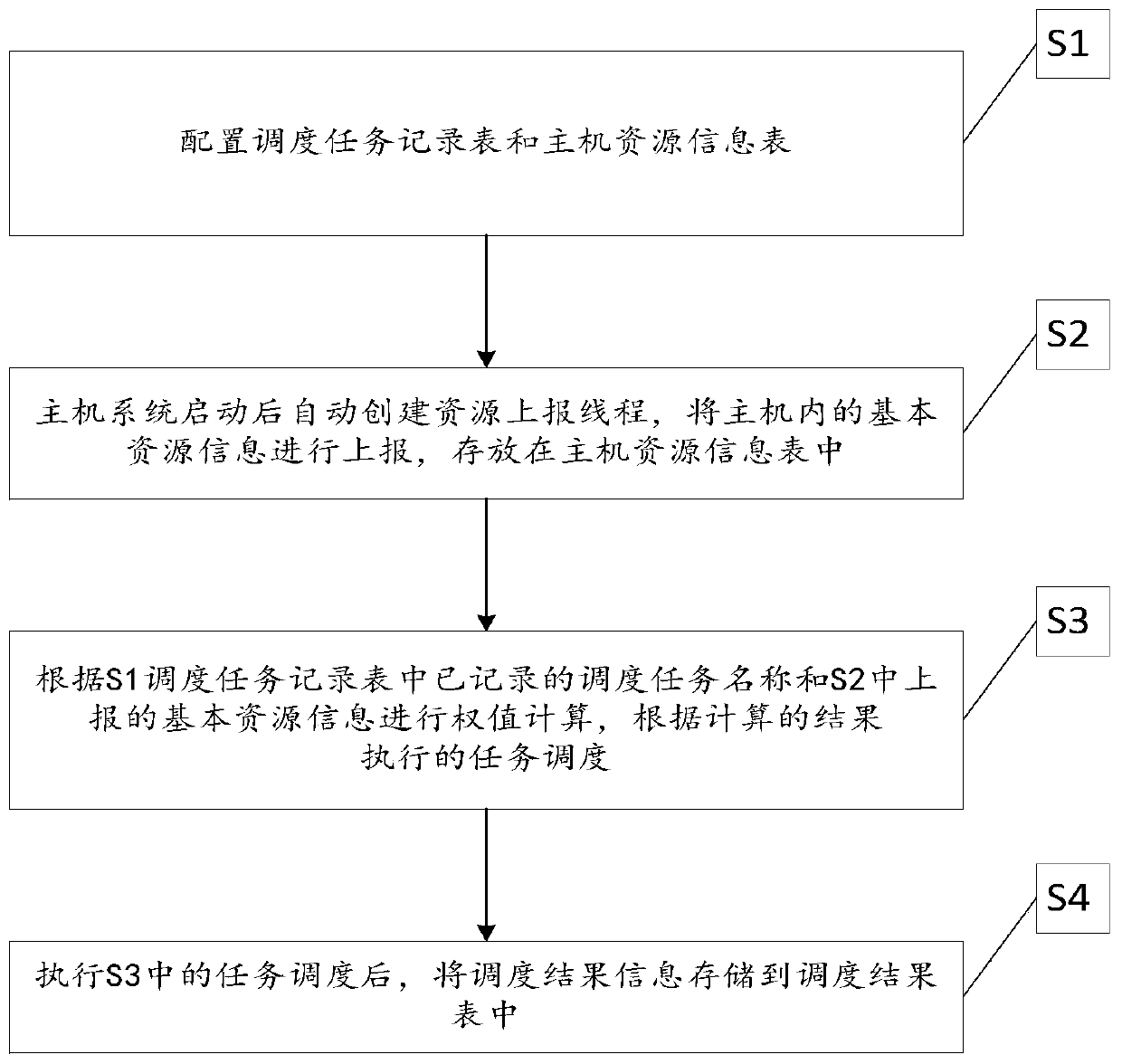 A Method for Simplifying Task Scheduling in Cloud System