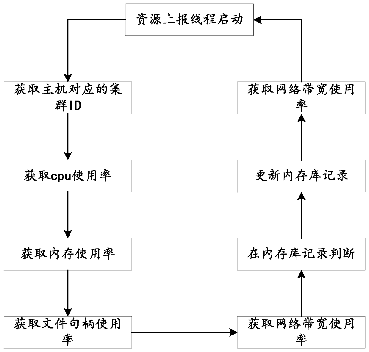 A Method for Simplifying Task Scheduling in Cloud System