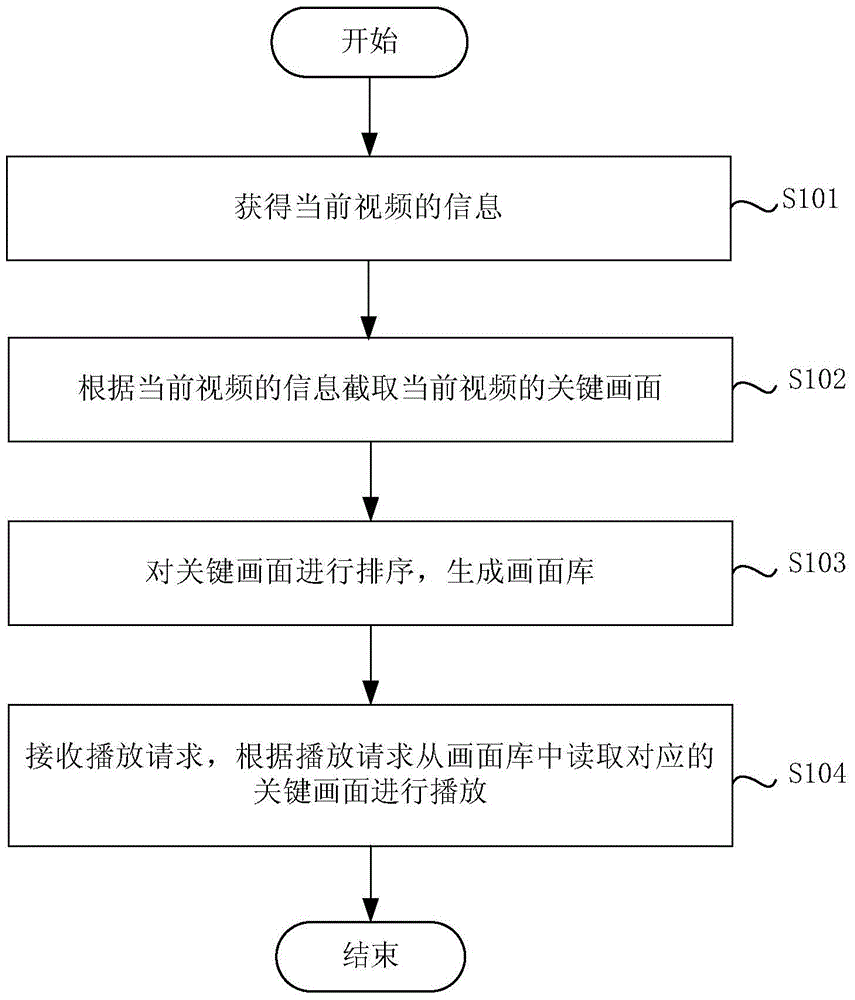 Video picture processing method and device