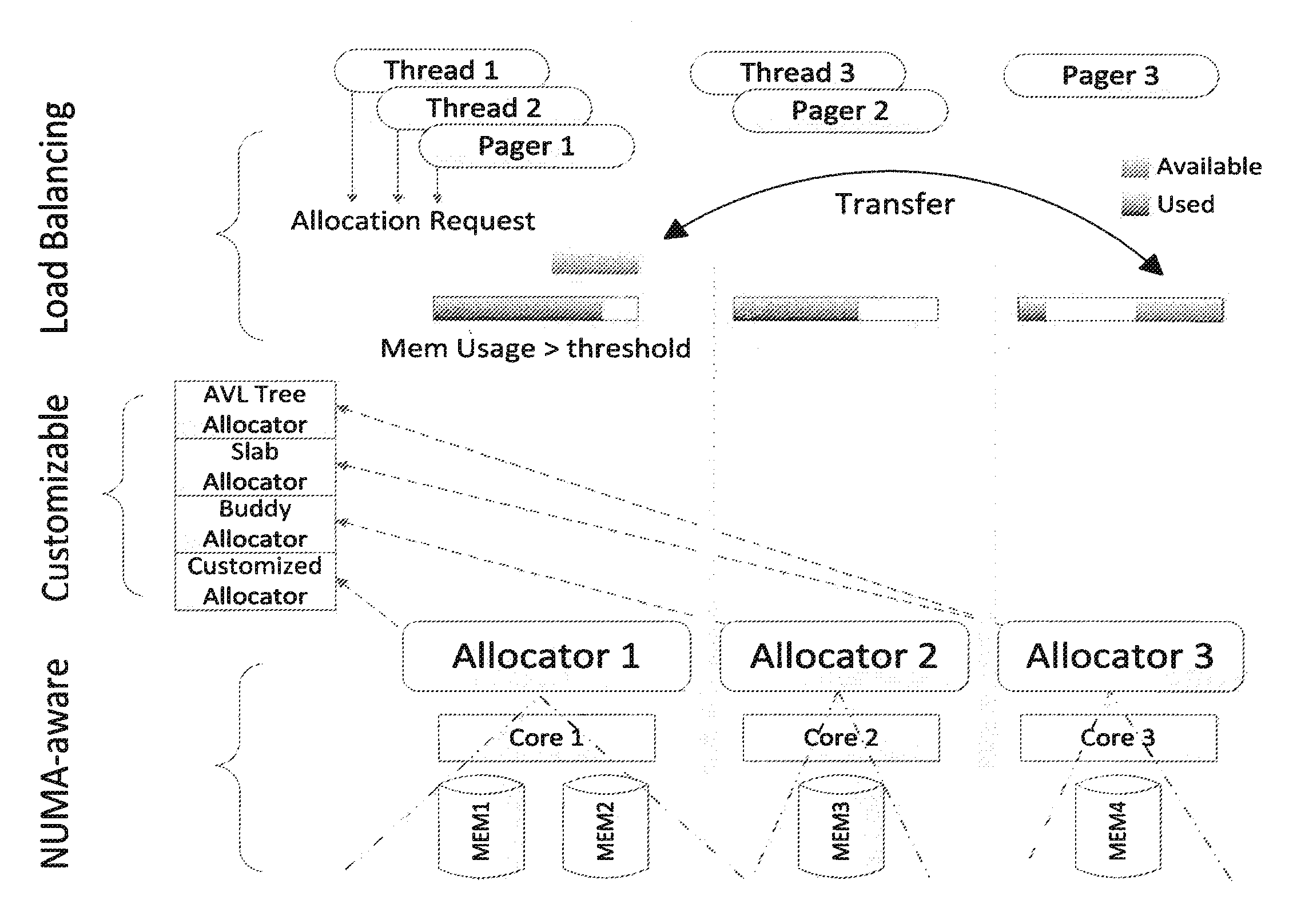 Scalable, customizable, and load-balancing physical memory management scheme