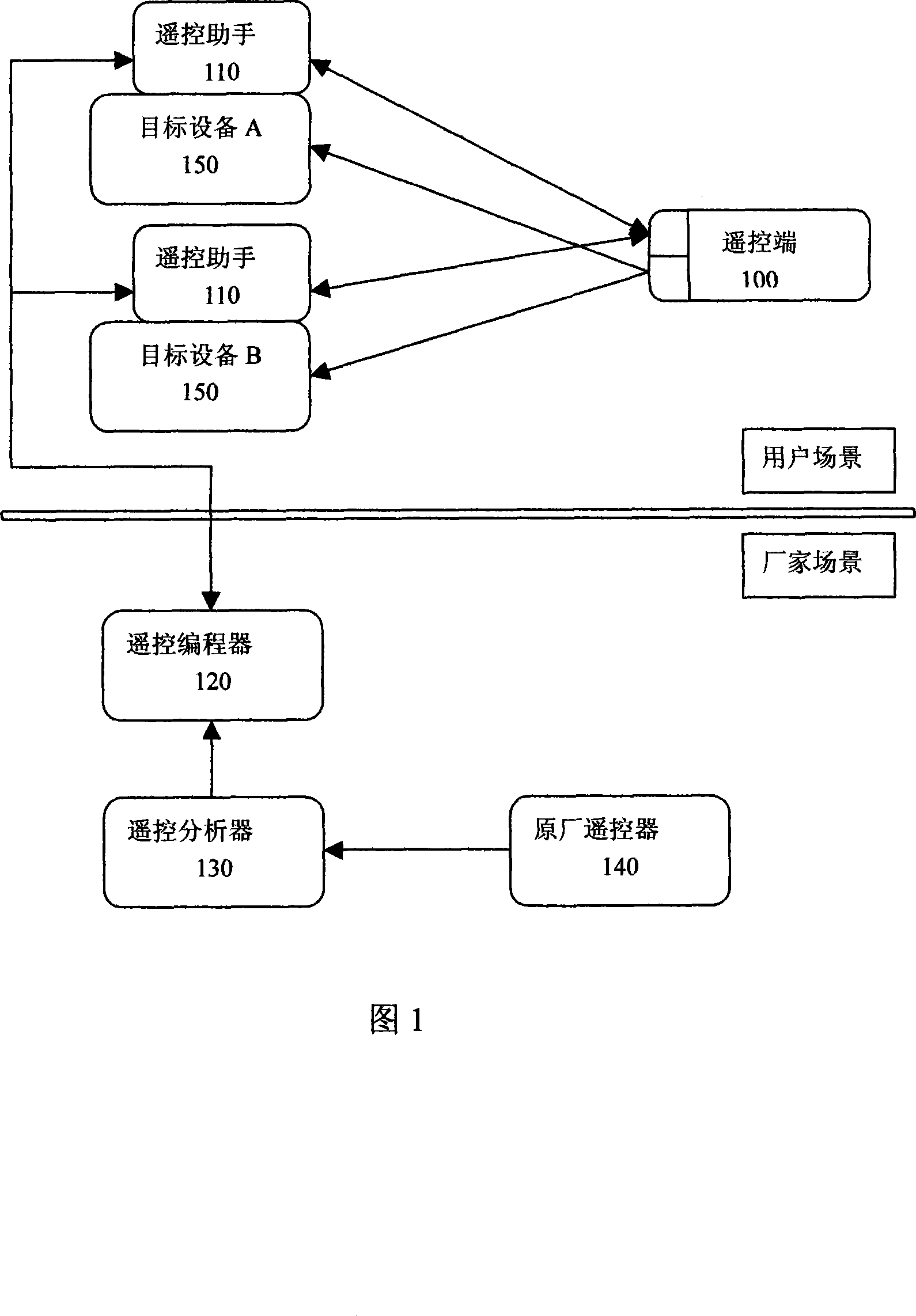 Unified remote controller system and realizing method thereof