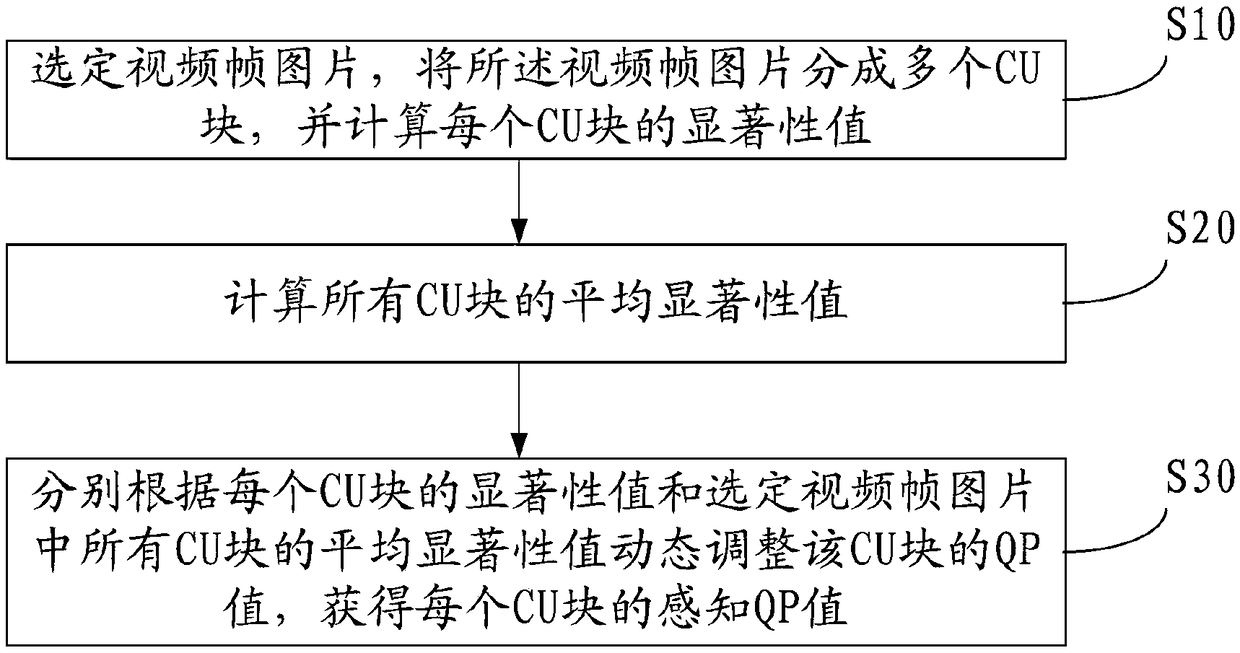 CU significance-based QP selection algorithm