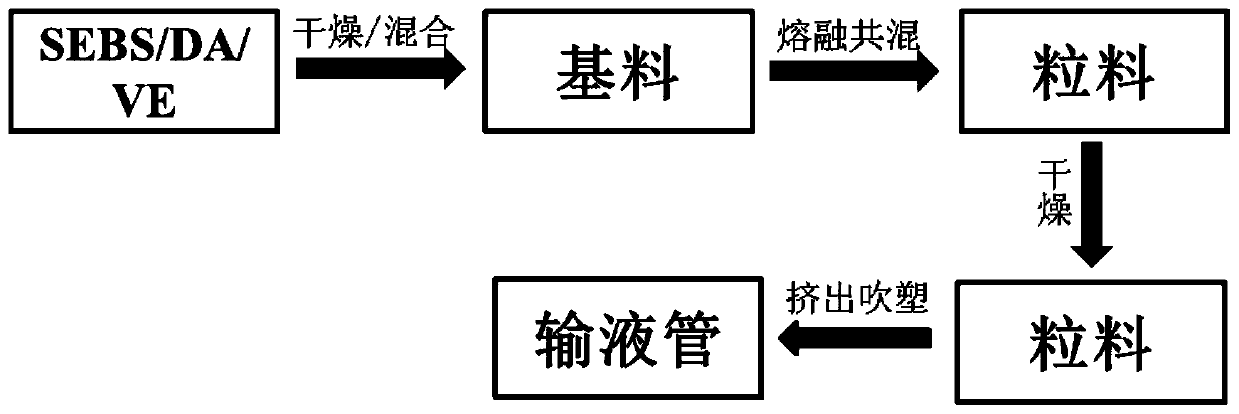 A kind of sebs-based granular material, its preparation method, extruded film for infusion set and infusion set