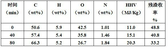 Method for preparing biological carbon through high pressure liquefaction of biomass