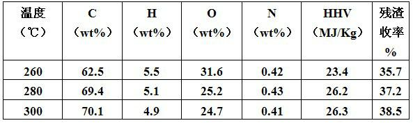 Method for preparing biological carbon through high pressure liquefaction of biomass