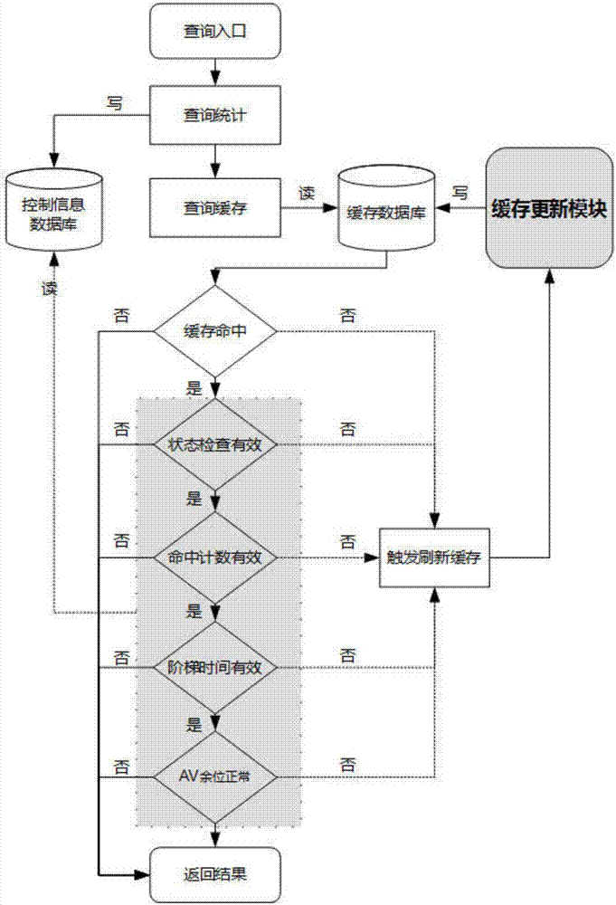 Air ticket inquiring cache method